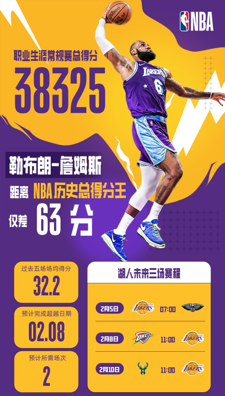 湖人连胜被终结，步行者客场逆转赢球